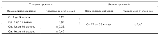 ГОСТ 103-2006 таблица 4