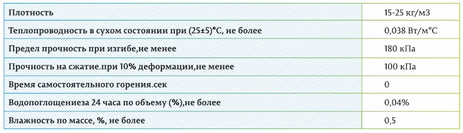 Таблица 7. Технические характеристики панелей на основе пенополистерольных плит "KNAUF Therm", производство компании "КНАУФ Пенопласт" по ТУ 2244-003-50934765-2002